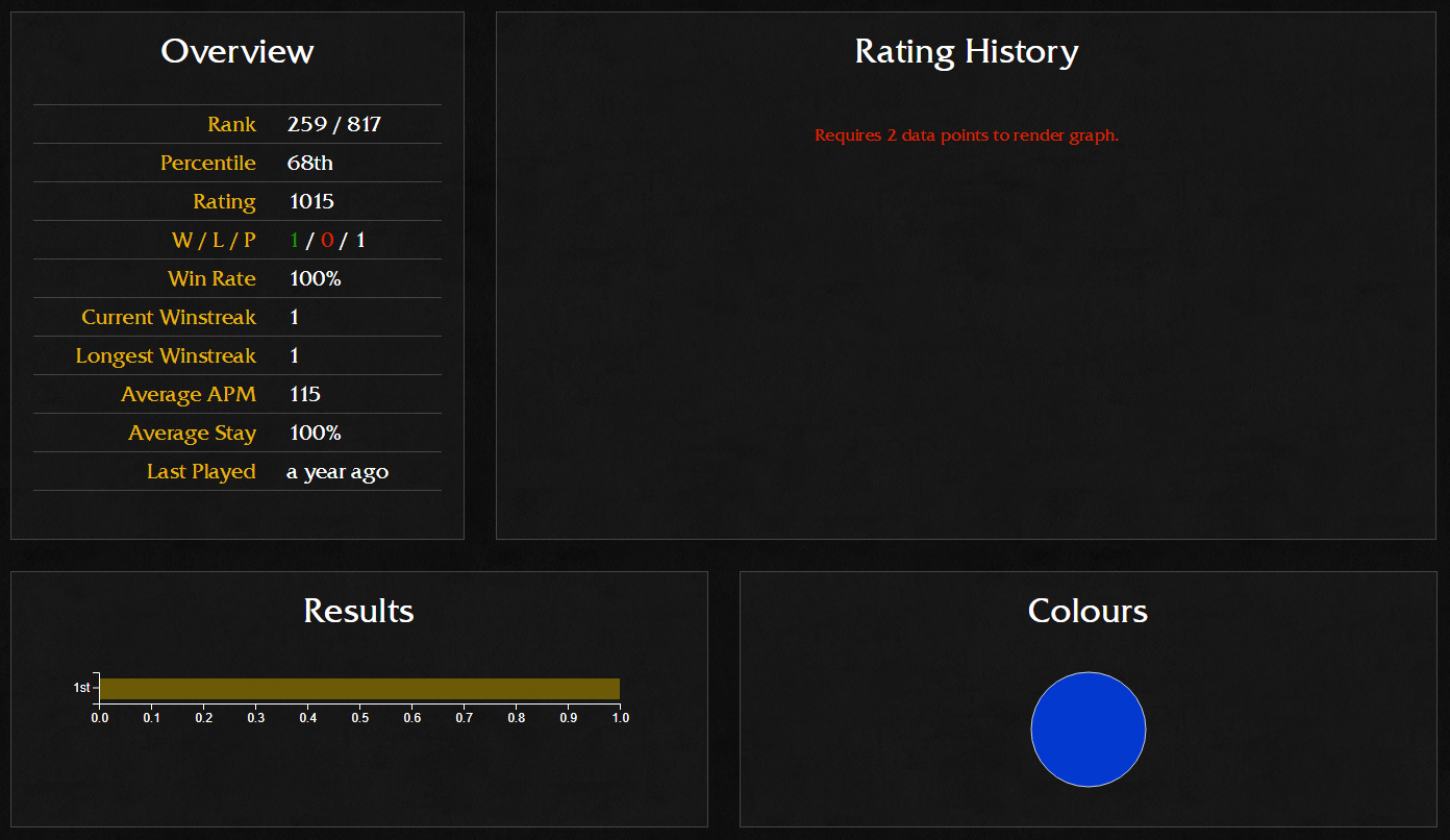 Warcraft 3 DotA ranking